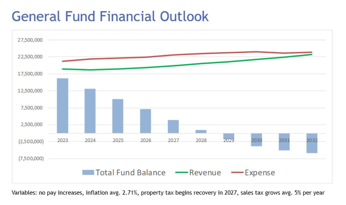 general fund outlook