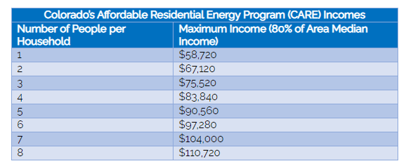A blue table that shows prices and incomes for energy assistance.