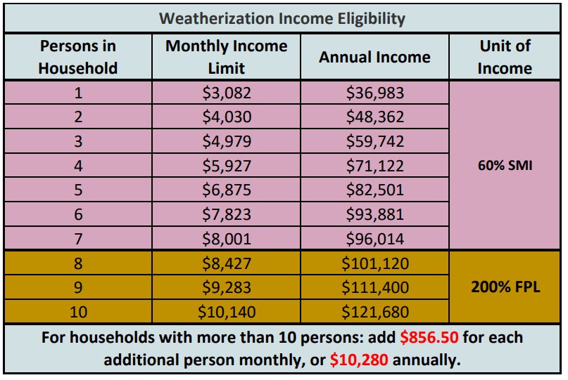 A table that shows income levels for WAP energy assistance.